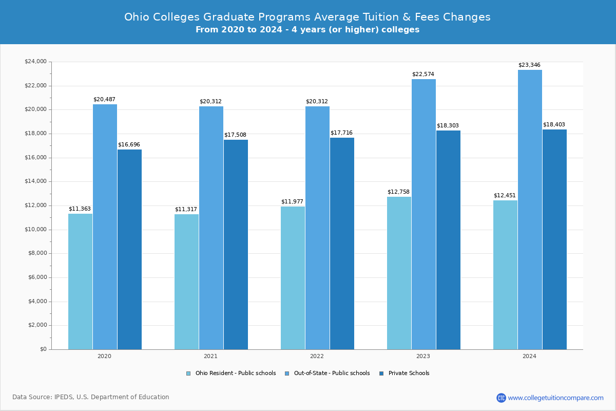 Ohio Private Graduate Schools Graduate Tuition and Fees Chart