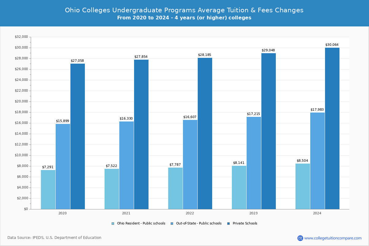 Ohio Private Graduate Schools Undergradaute Tuition and Fees Chart