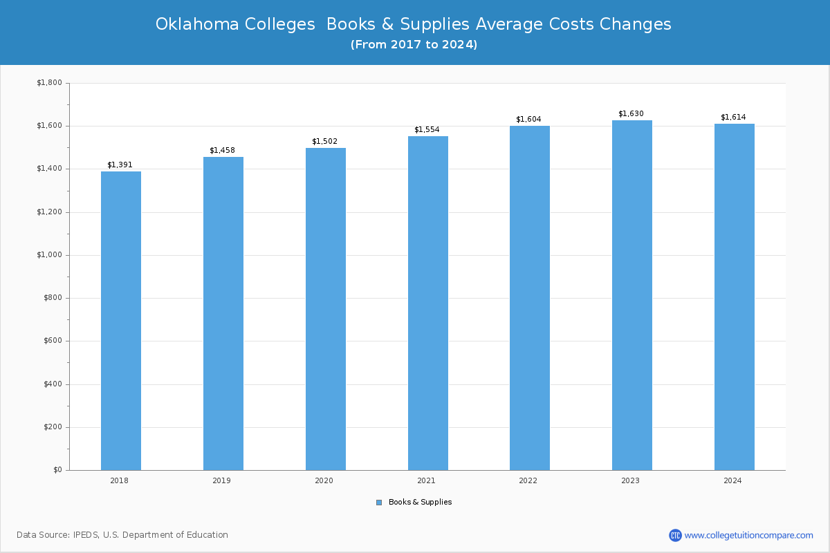 Oklahoma Colleges Books and Supplies Cost Chart