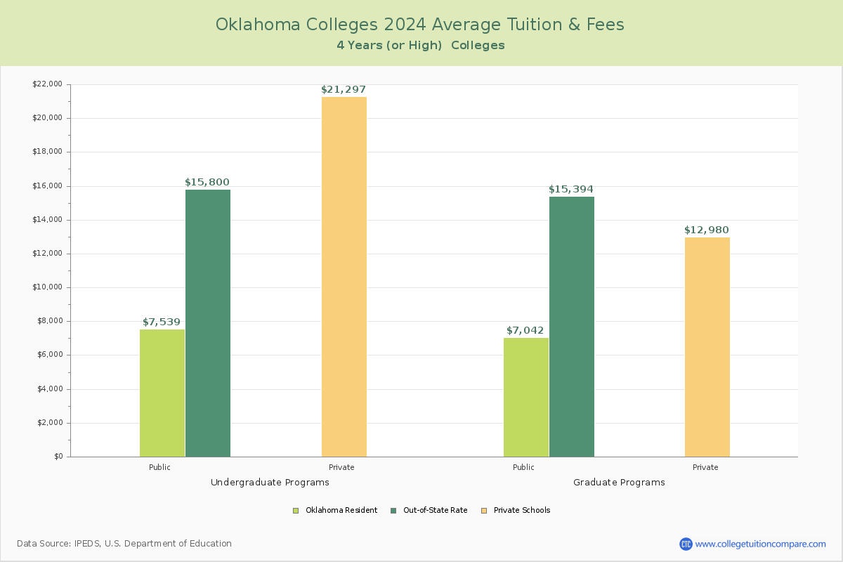 Oklahoma Colleges Average Tuition and Fees Chart