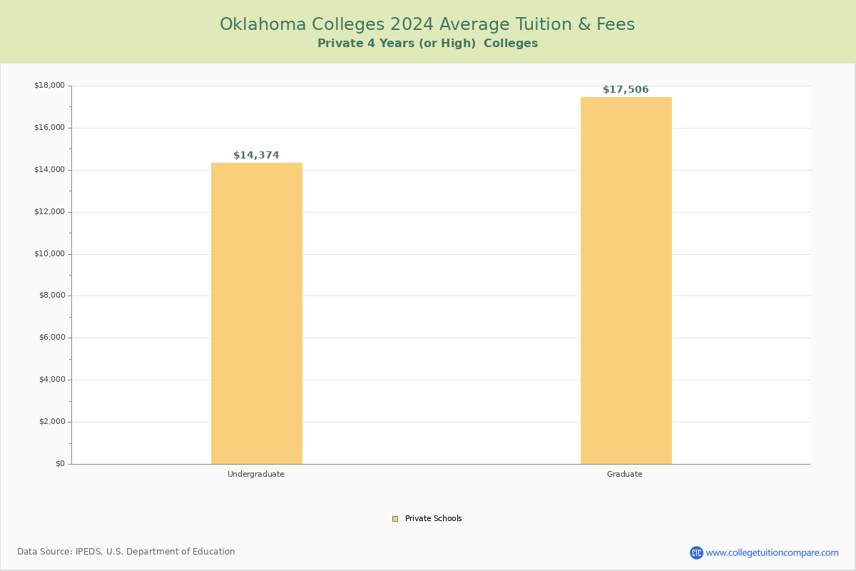 Oklahoma Private Graduate Schools Average Tuition and Fees Chart