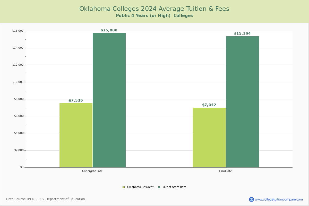 Oklahoma Public Graduate Schools Average Tuition and Fees Chart