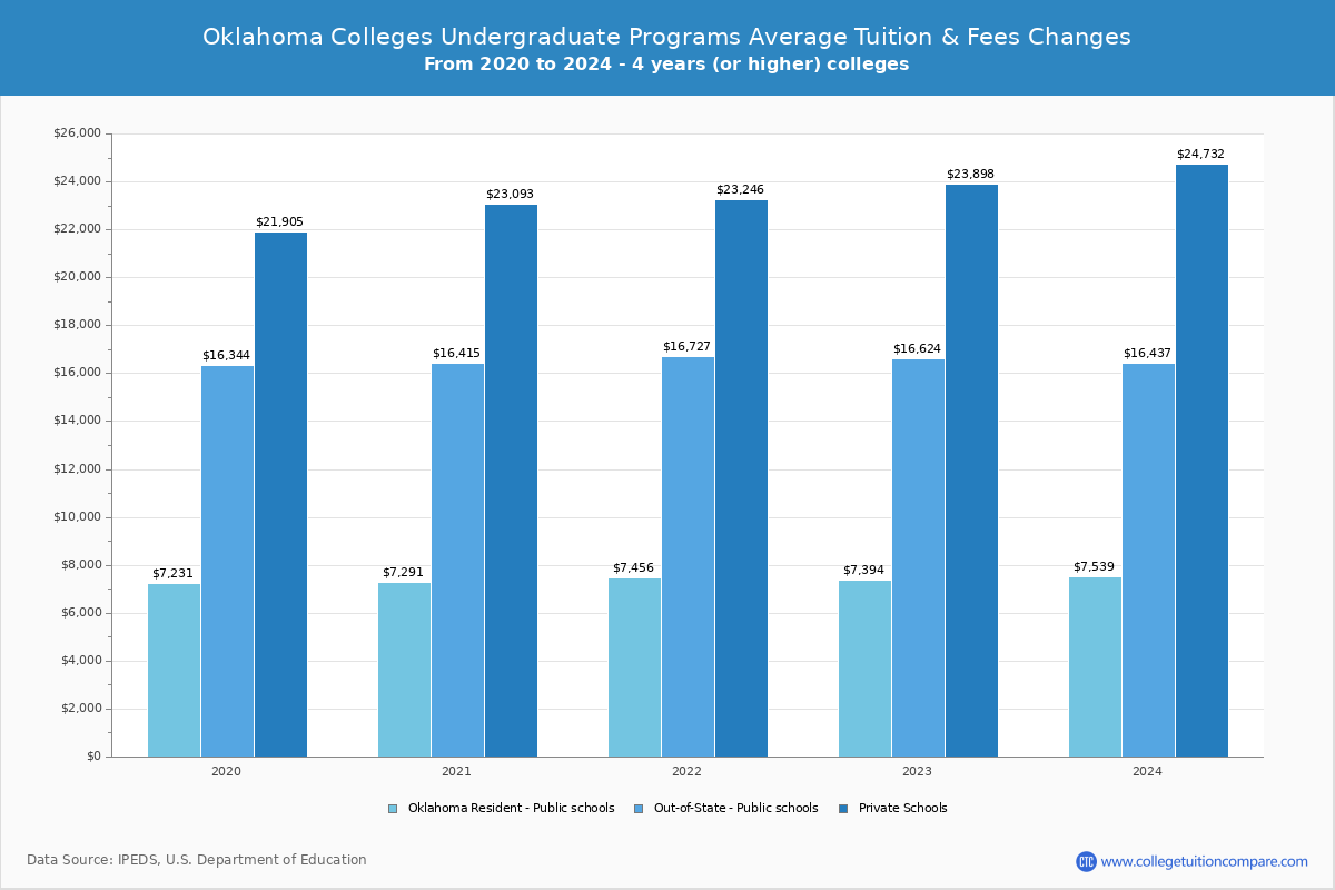 Oklahoma Public Graduate Schools Undergradaute Tuition and Fees Chart
