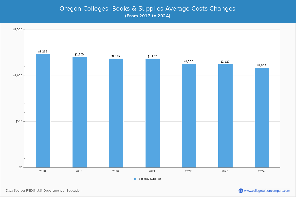 Oregon Private Graduate Schools Books and Supplies Cost Chart