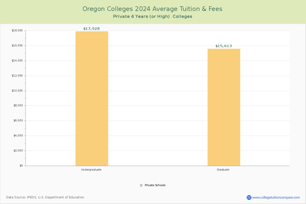 Oregon Private Graduate Schools Average Tuition and Fees Chart