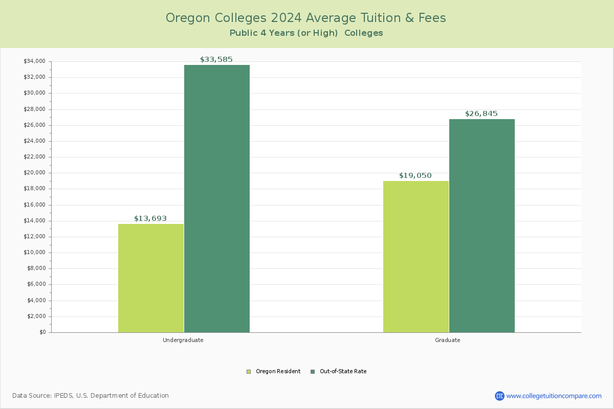 Oregon Public Graduate Schools Average Tuition and Fees Chart