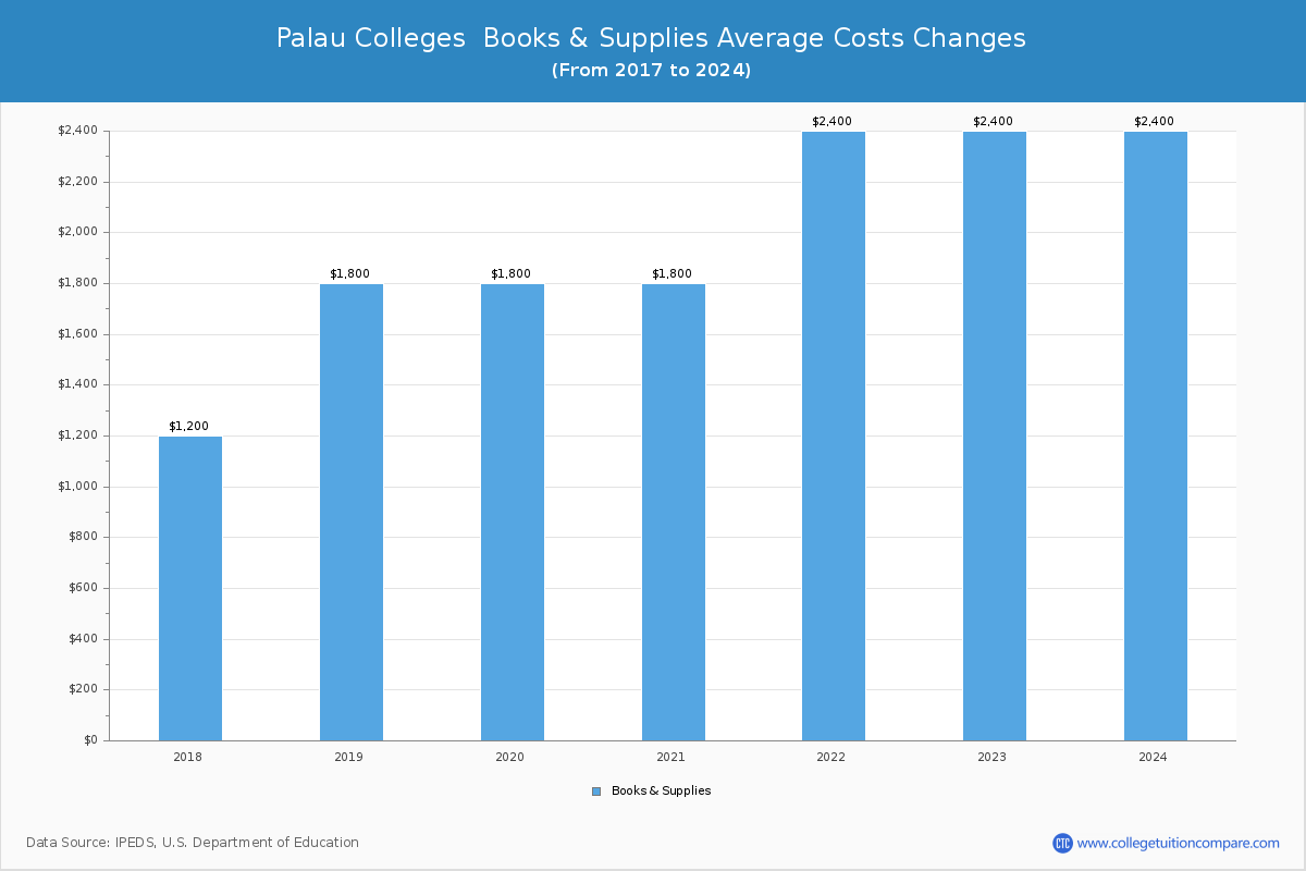 Palau Colleges Books and Supplies Cost Chart