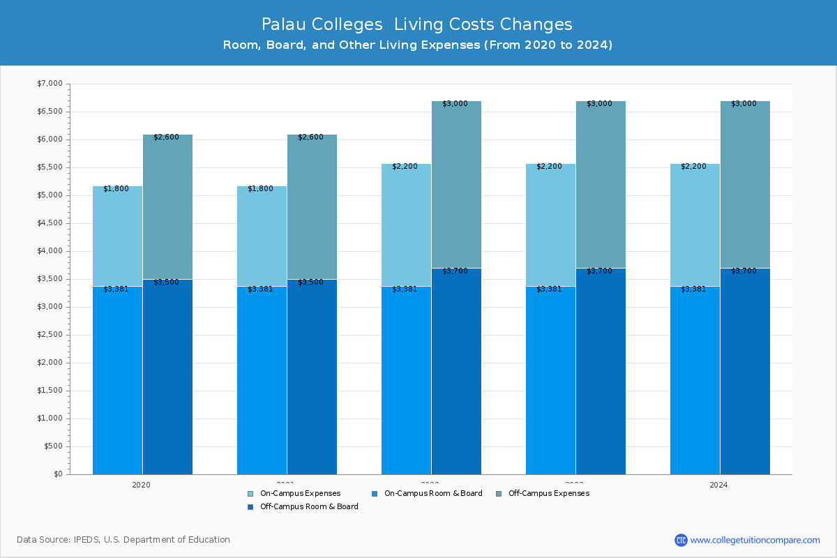 Palau Colleges Living Cost Charts