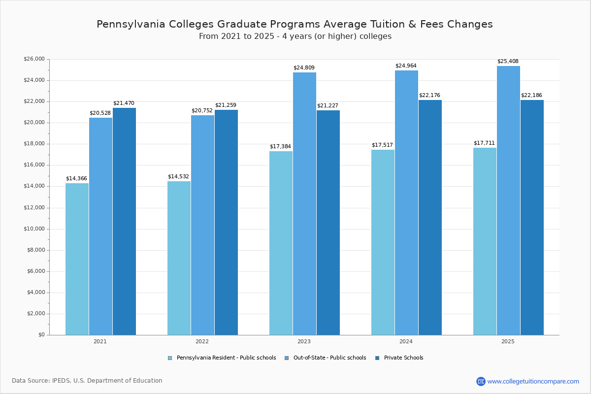 Pennsylvania 4-Year Colleges Graduate Tuition and Fees Chart