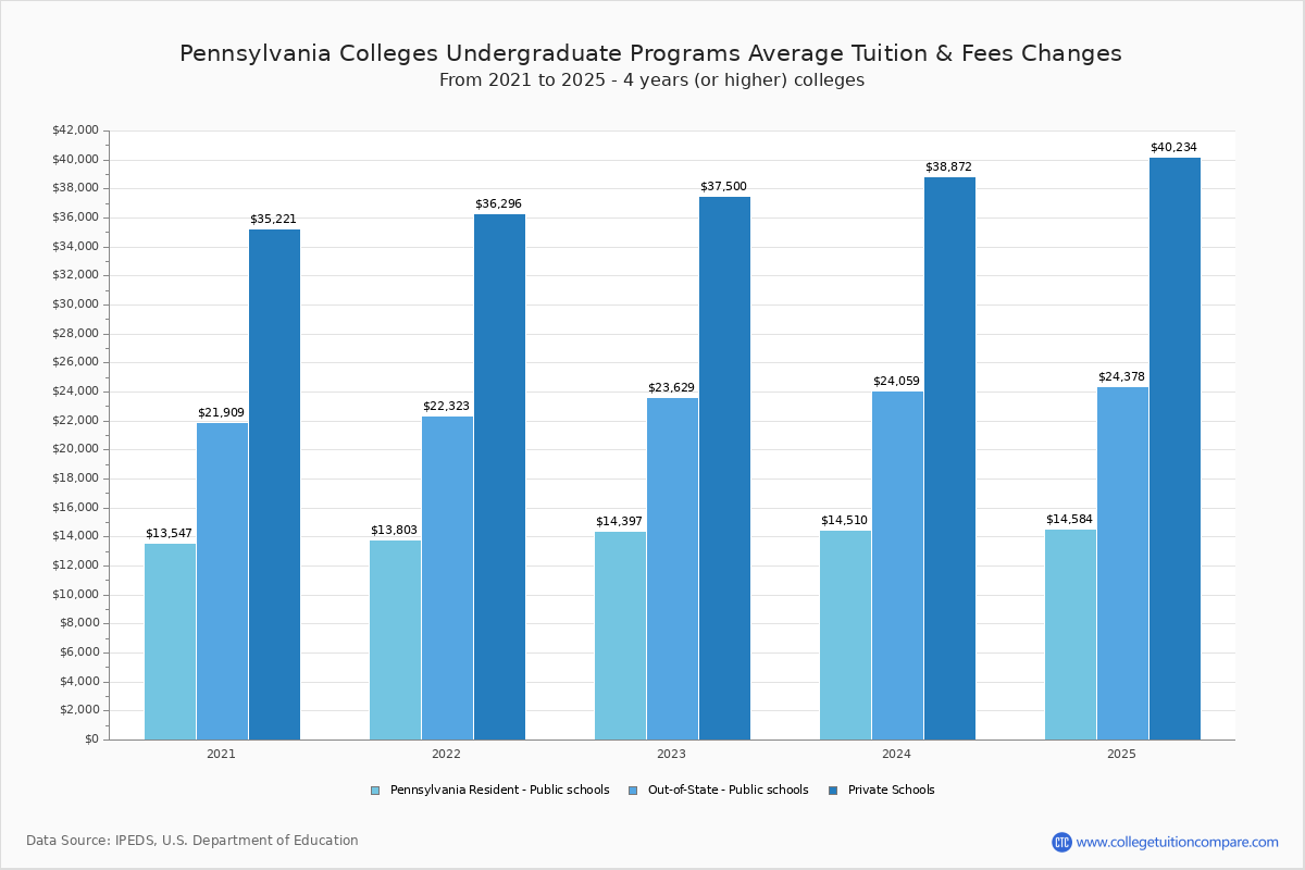 Pennsylvania 4-Year Colleges Undergradaute Tuition and Fees Chart