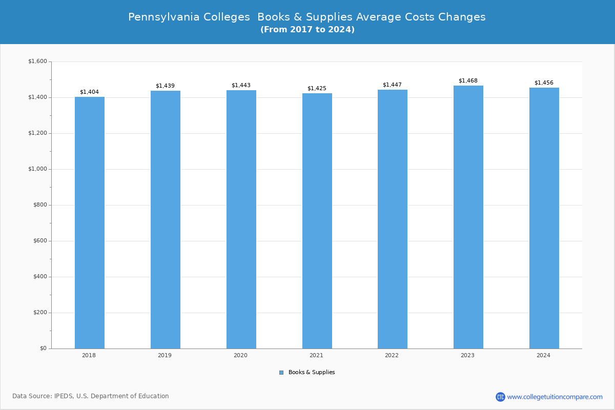 Pennsylvania Public Graduate Schools Books and Supplies Cost Chart