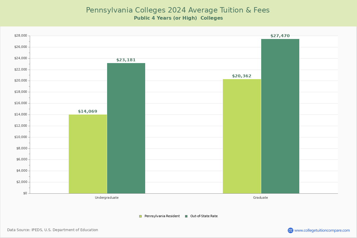 Pennsylvania Public Graduate Schools Average Tuition and Fees Chart