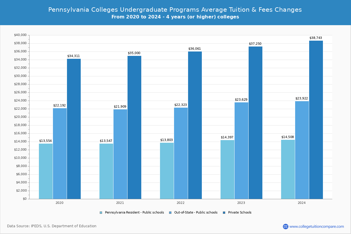 Pennsylvania Public Graduate Schools Undergradaute Tuition and Fees Chart