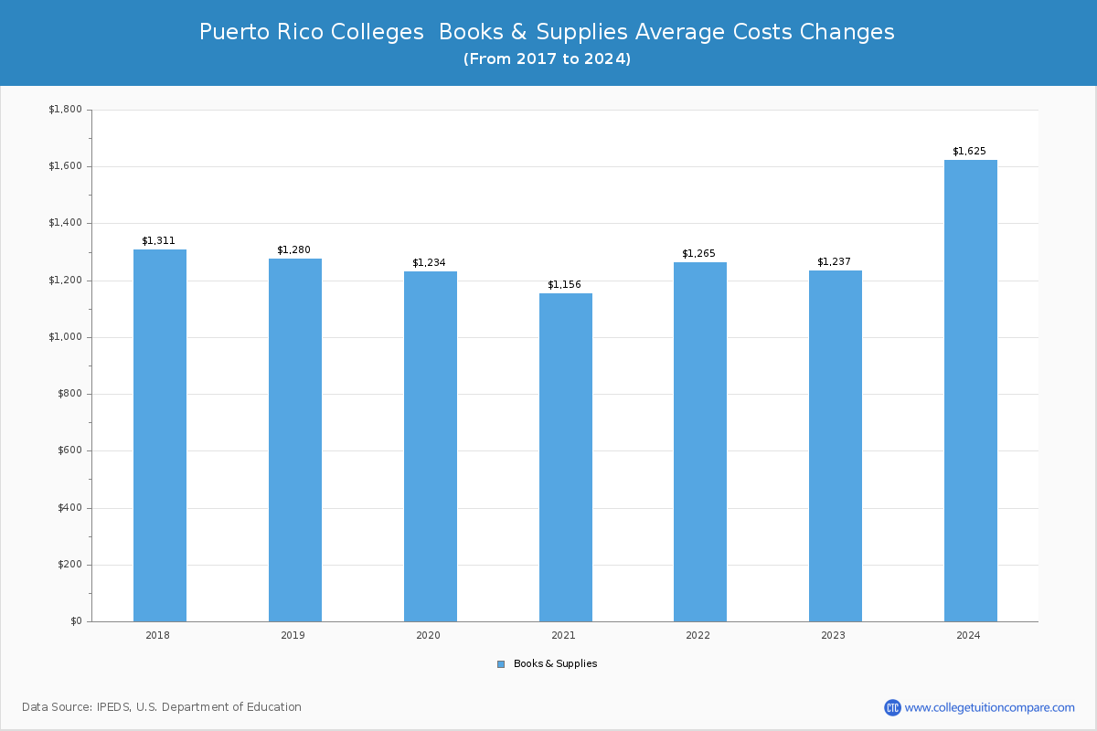 Puerto Rico Colleges Books and Supplies Cost Chart