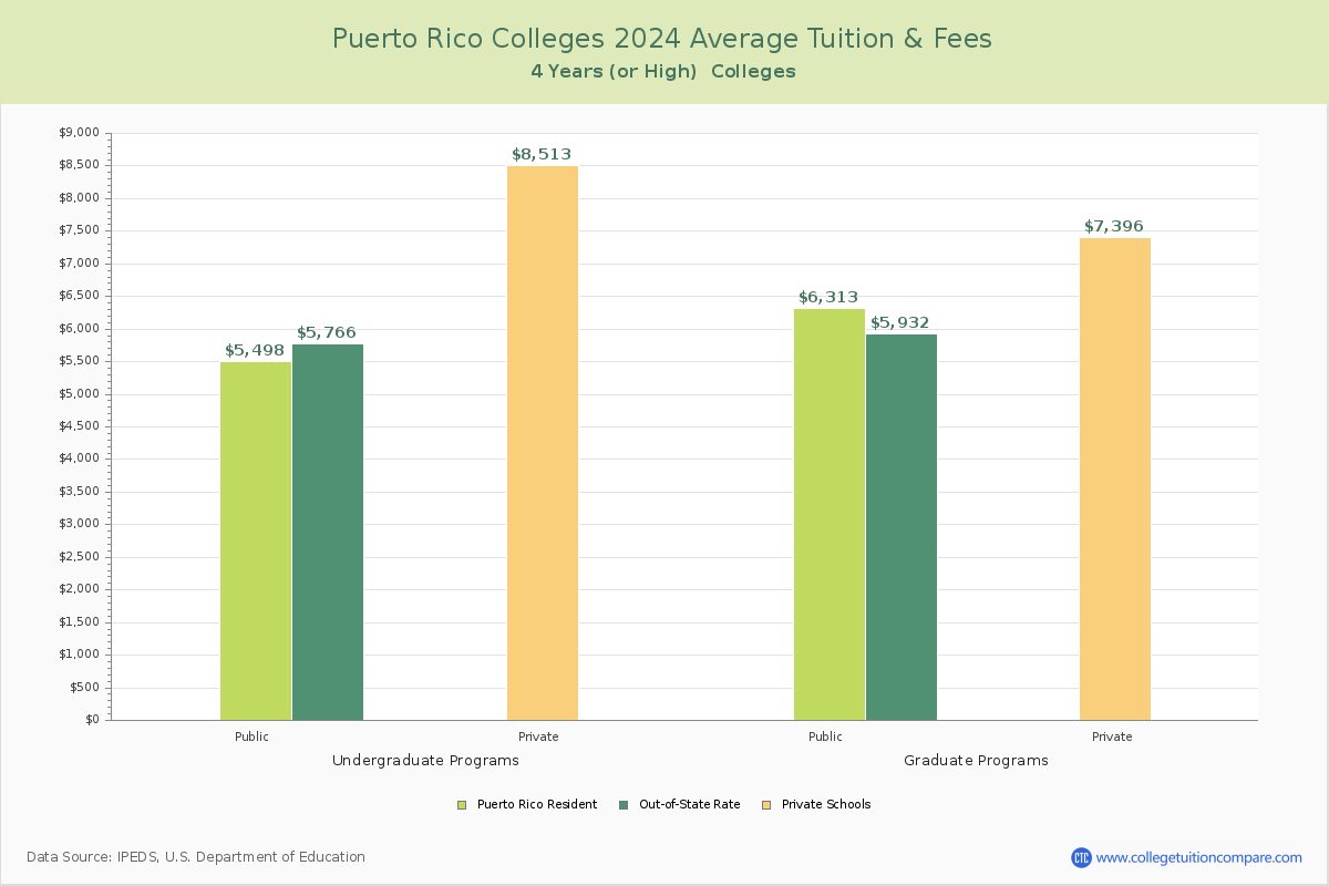 Puerto Rico Colleges Average Tuition and Fees Chart