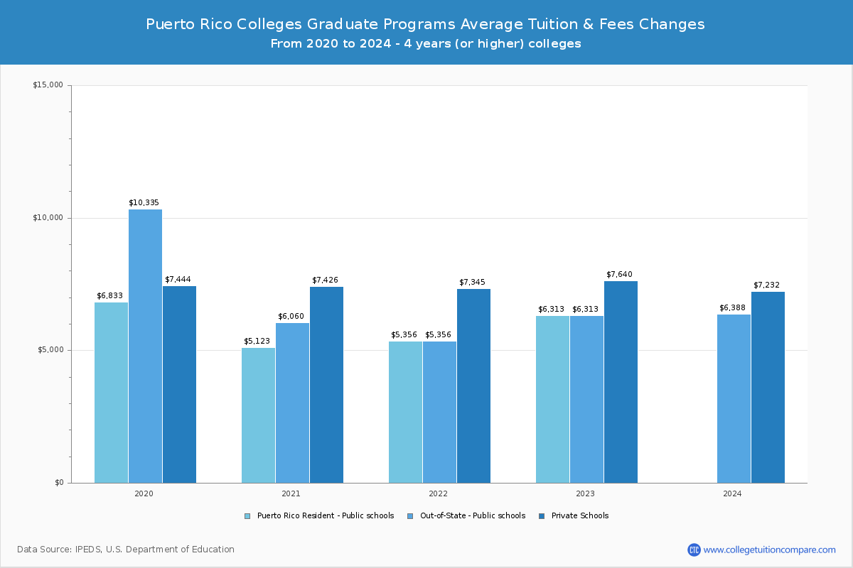 Puerto Rico Colleges Graduate Tuition and Fees Chart