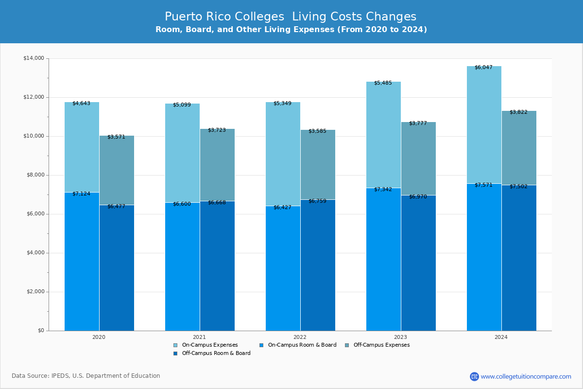 Puerto Rico Private Graduate Schools Living Cost Charts