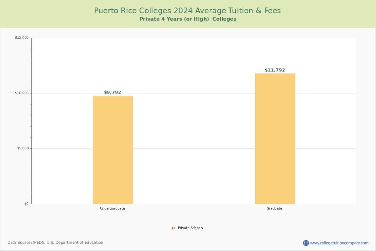 Puerto Rico Private Graduate Schools Average Tuition and Fees Chart