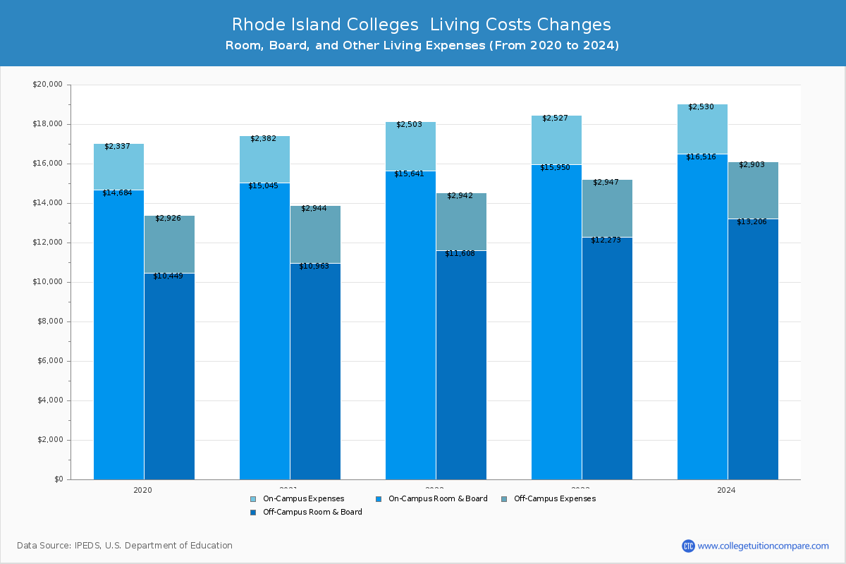 Rhode Island Colleges Living Cost Charts