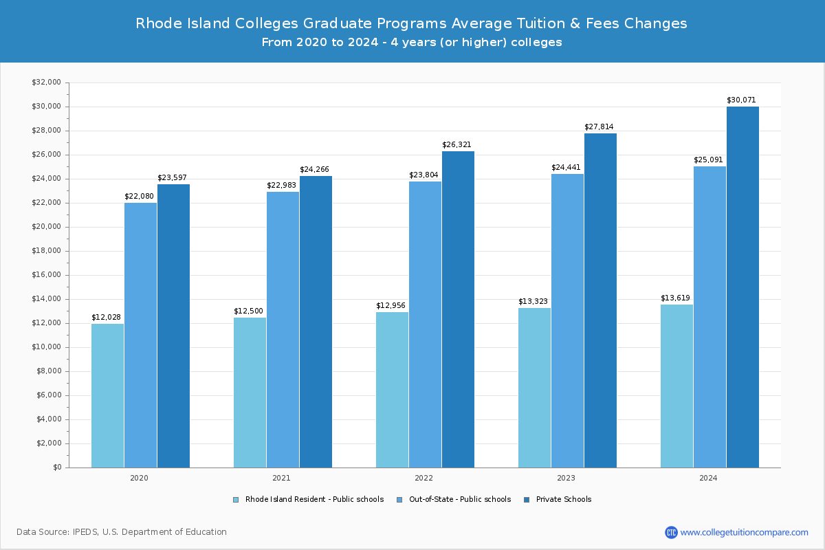 Rhode Island Colleges Graduate Tuition and Fees Chart