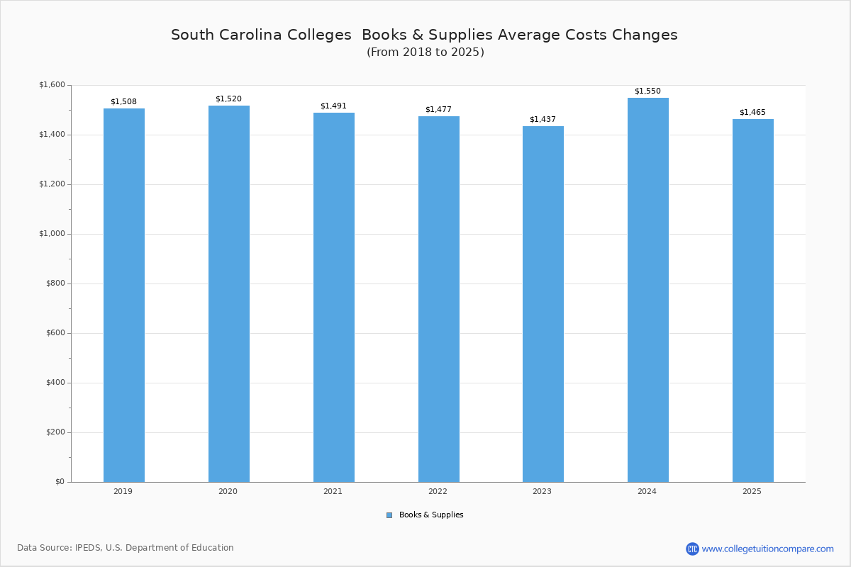 South Carolina Trade Schools Books and Supplies Cost Chart