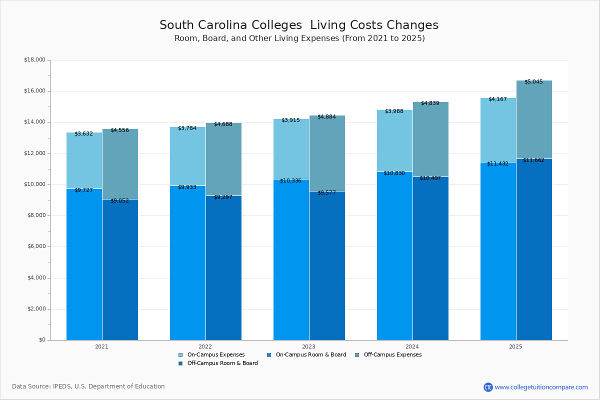 South Carolina Trade Schools Living Cost Charts