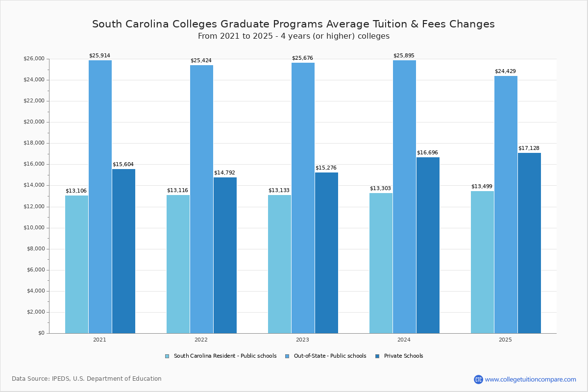 South Carolina Trade Schools Graduate Tuition and Fees Chart