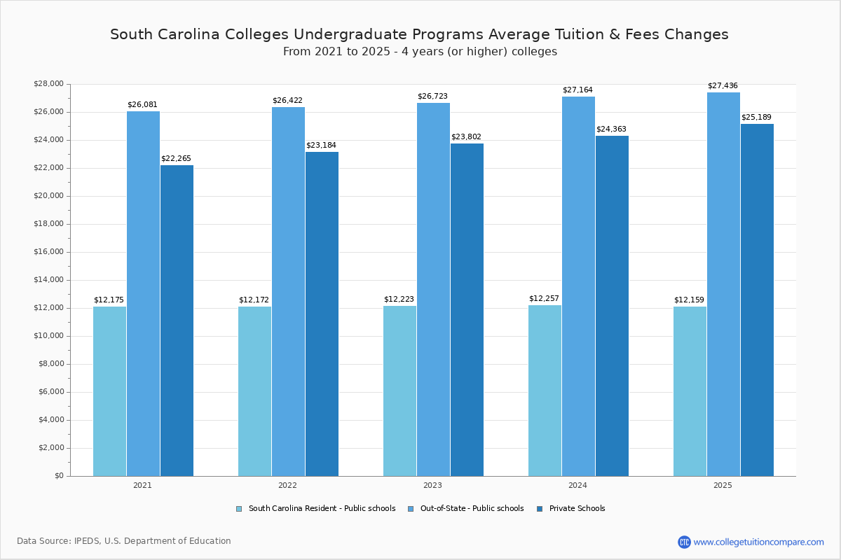 South Carolina Trade Schools Undergradaute Tuition and Fees Chart