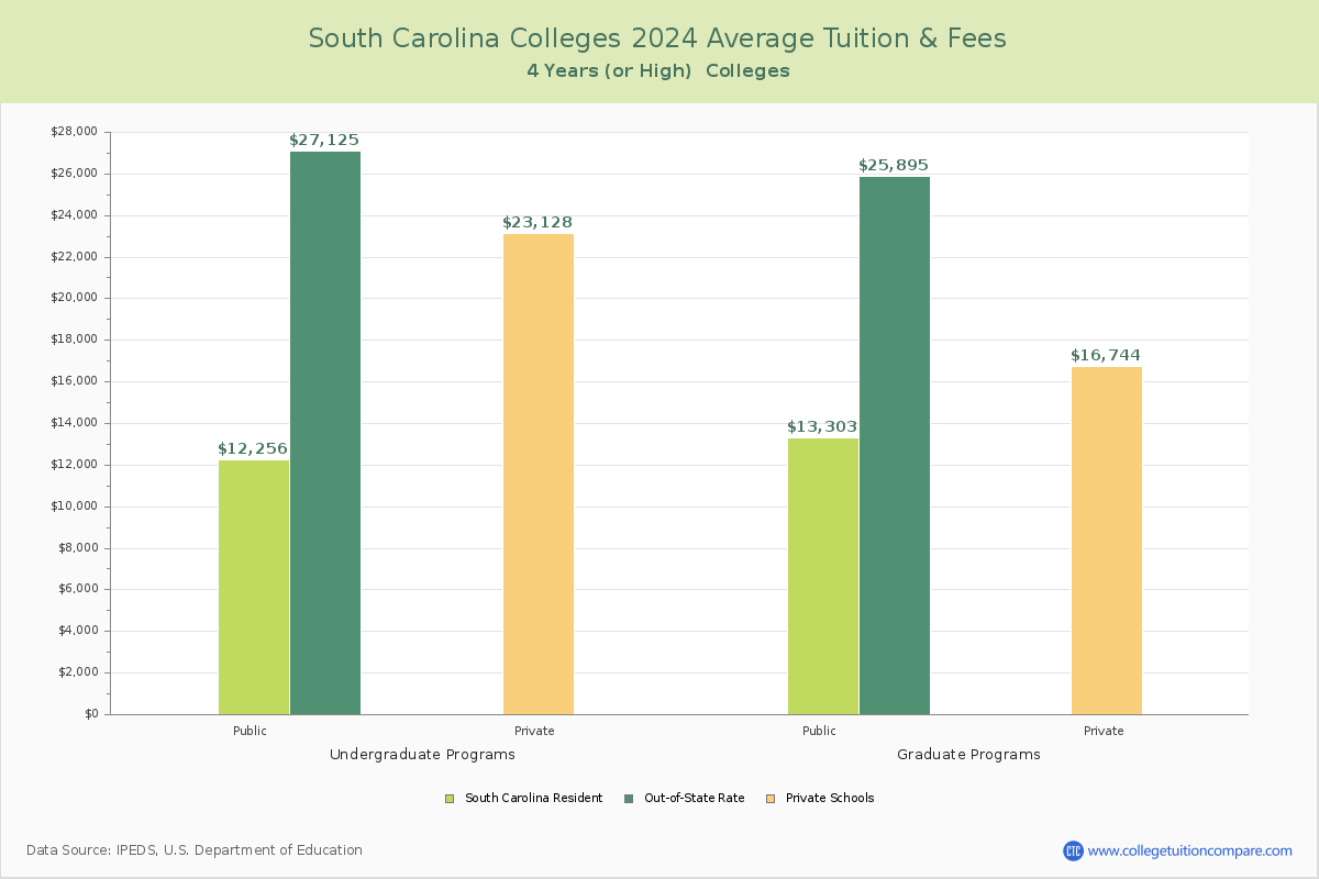 South Carolina Colleges Average Tuition and Fees Chart