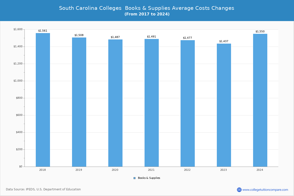 South Carolina Public Graduate Schools Books and Supplies Cost Chart