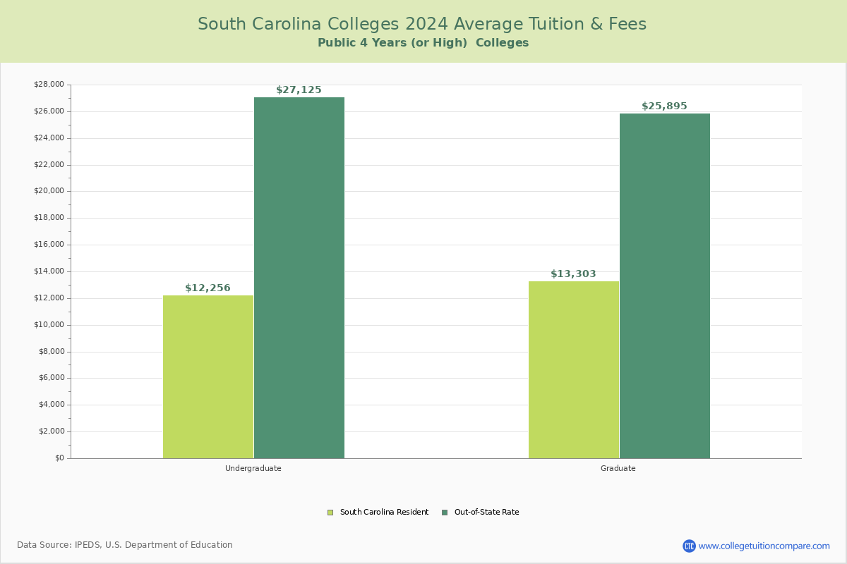 South Carolina Public Graduate Schools Average Tuition and Fees Chart
