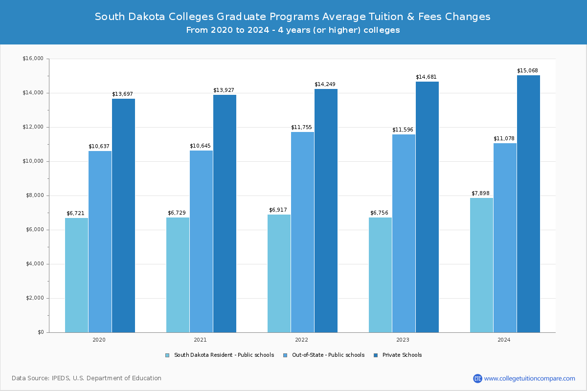 South Dakota Colleges Graduate Tuition and Fees Chart