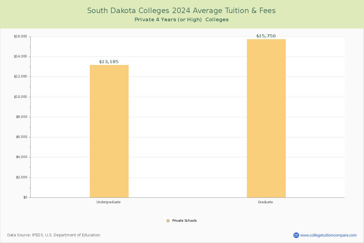 South Dakota Private Graduate Schools Average Tuition and Fees Chart
