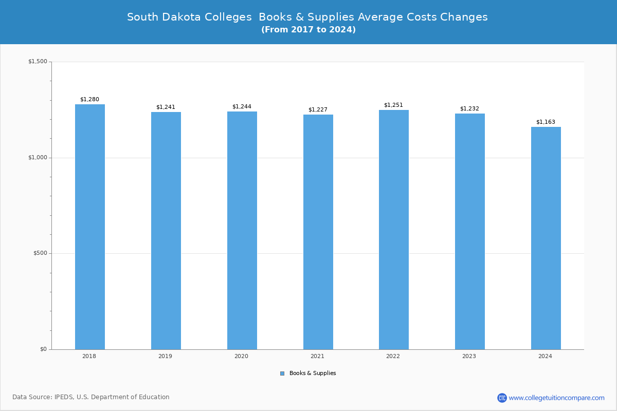 South Dakota Public Graduate Schools Books and Supplies Cost Chart