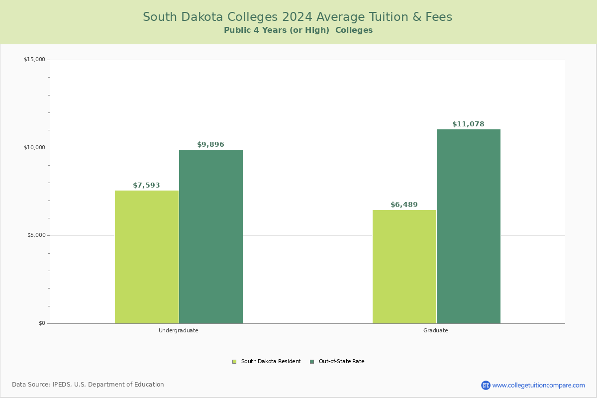 South Dakota Public Graduate Schools Average Tuition and Fees Chart