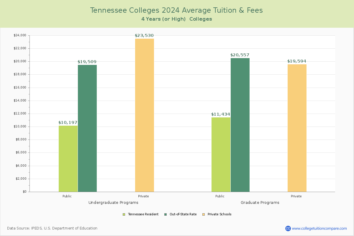 Tennessee Colleges Average Tuition and Fees Chart