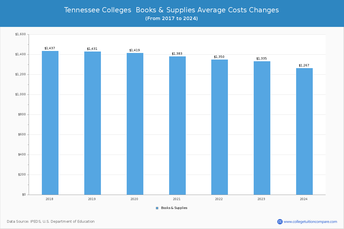 Tennessee Public Graduate Schools Books and Supplies Cost Chart