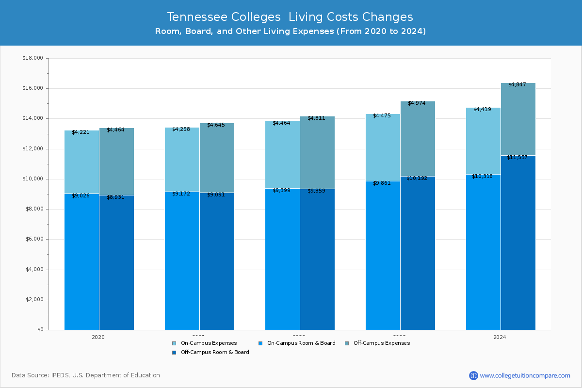Tennessee Public Graduate Schools Living Cost Charts