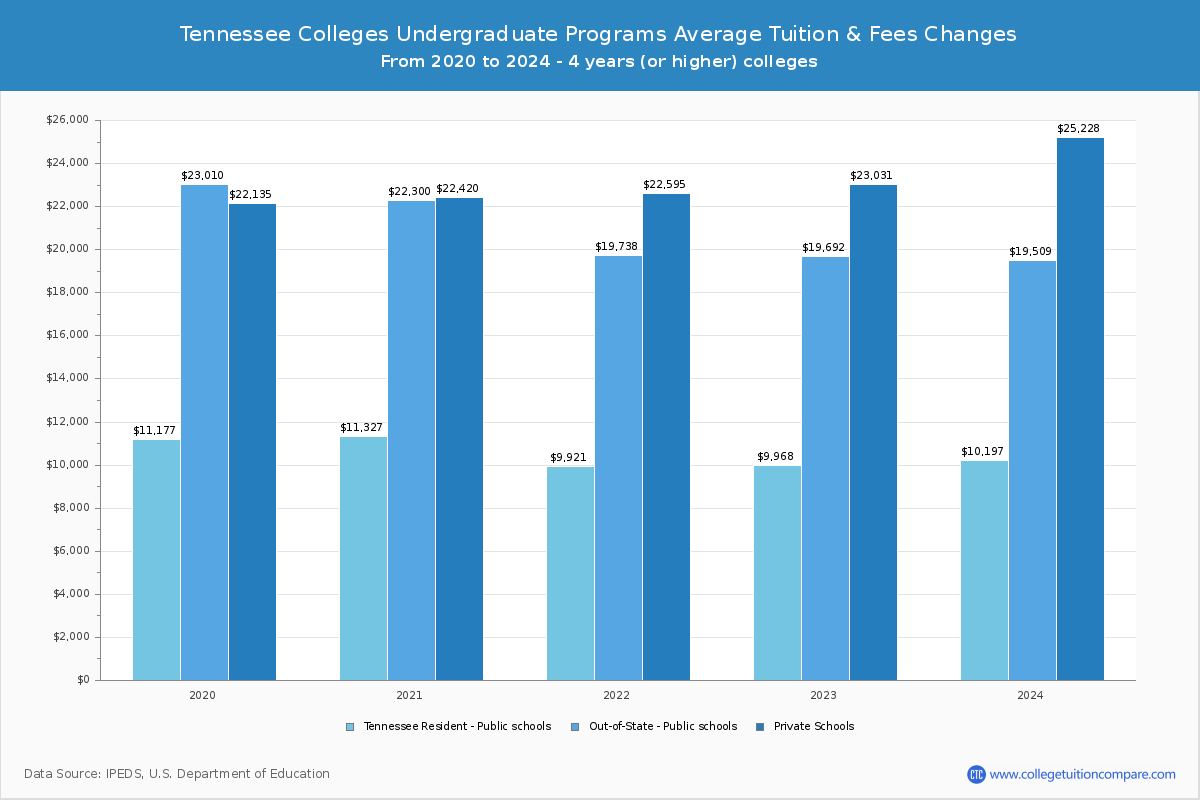 Tennessee Public Graduate Schools Undergradaute Tuition and Fees Chart