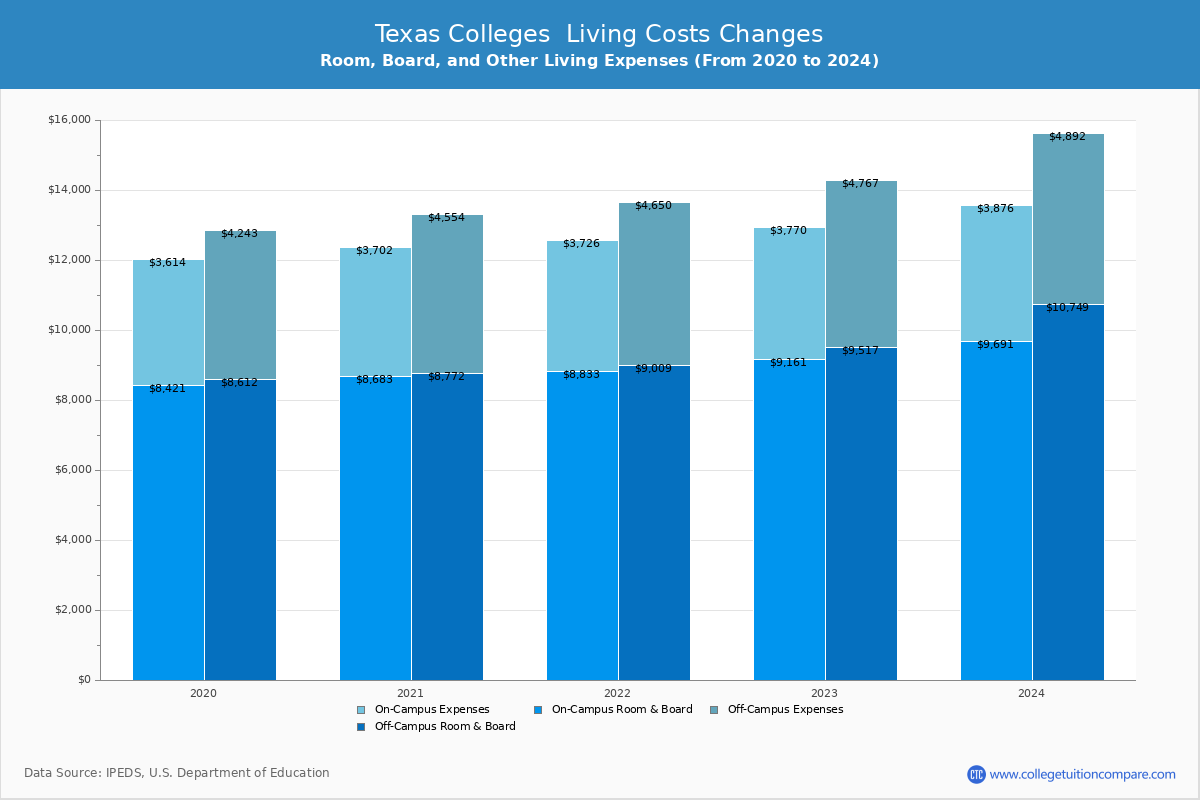 Texas Private Graduate Schools Living Cost Charts
