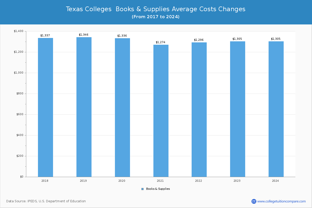 Texas Public Graduate Schools Books and Supplies Cost Chart
