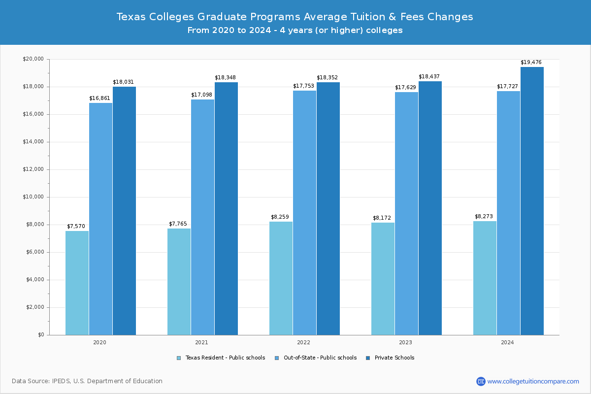 Texas Public Graduate Schools Graduate Tuition and Fees Chart