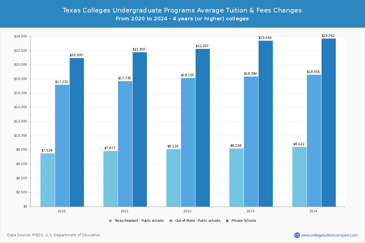 Texas Public Graduate Schools Undergradaute Tuition and Fees Chart