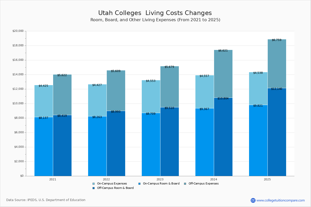 Utah Trade Schools Living Cost Charts