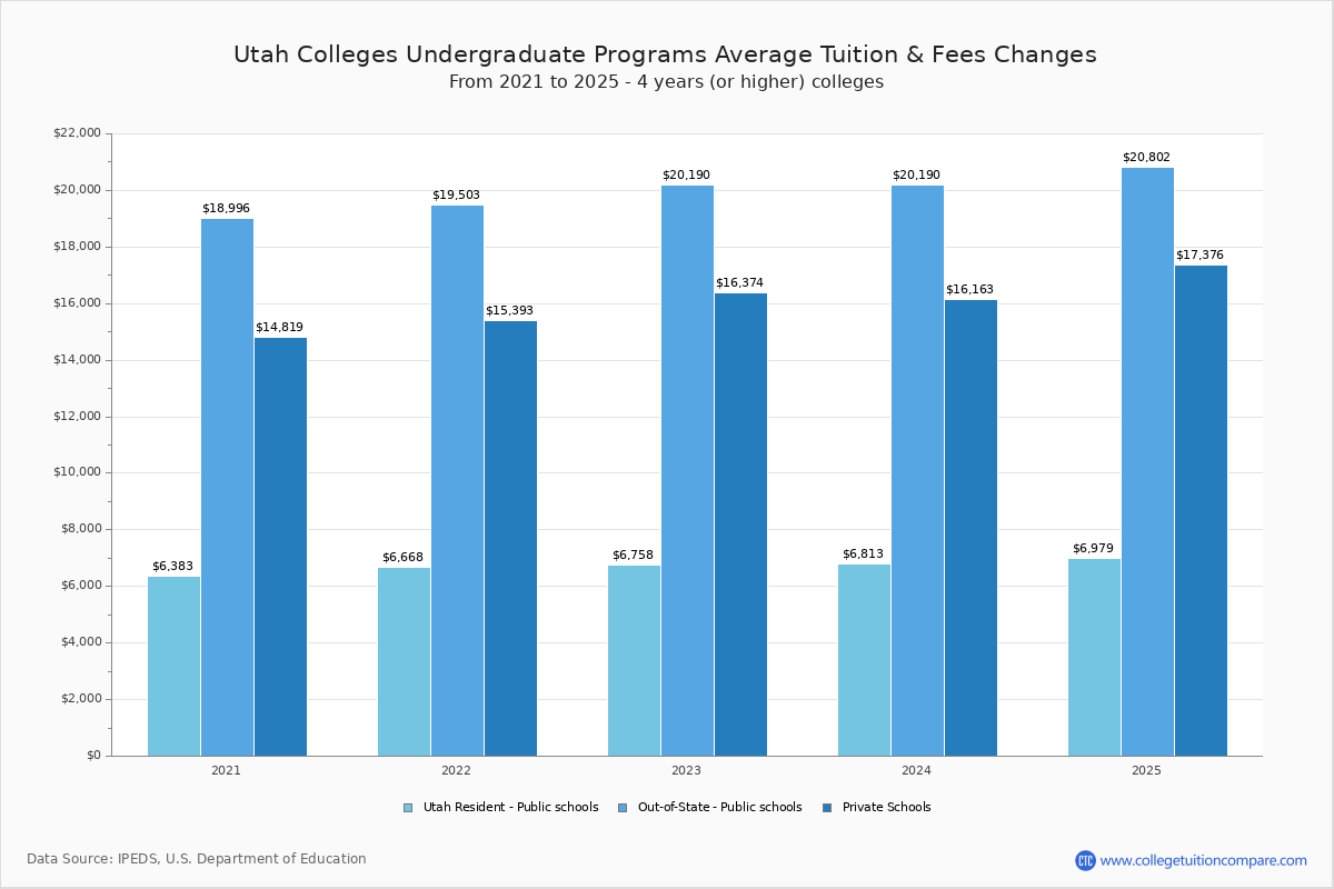 Utah Trade Schools Undergradaute Tuition and Fees Chart
