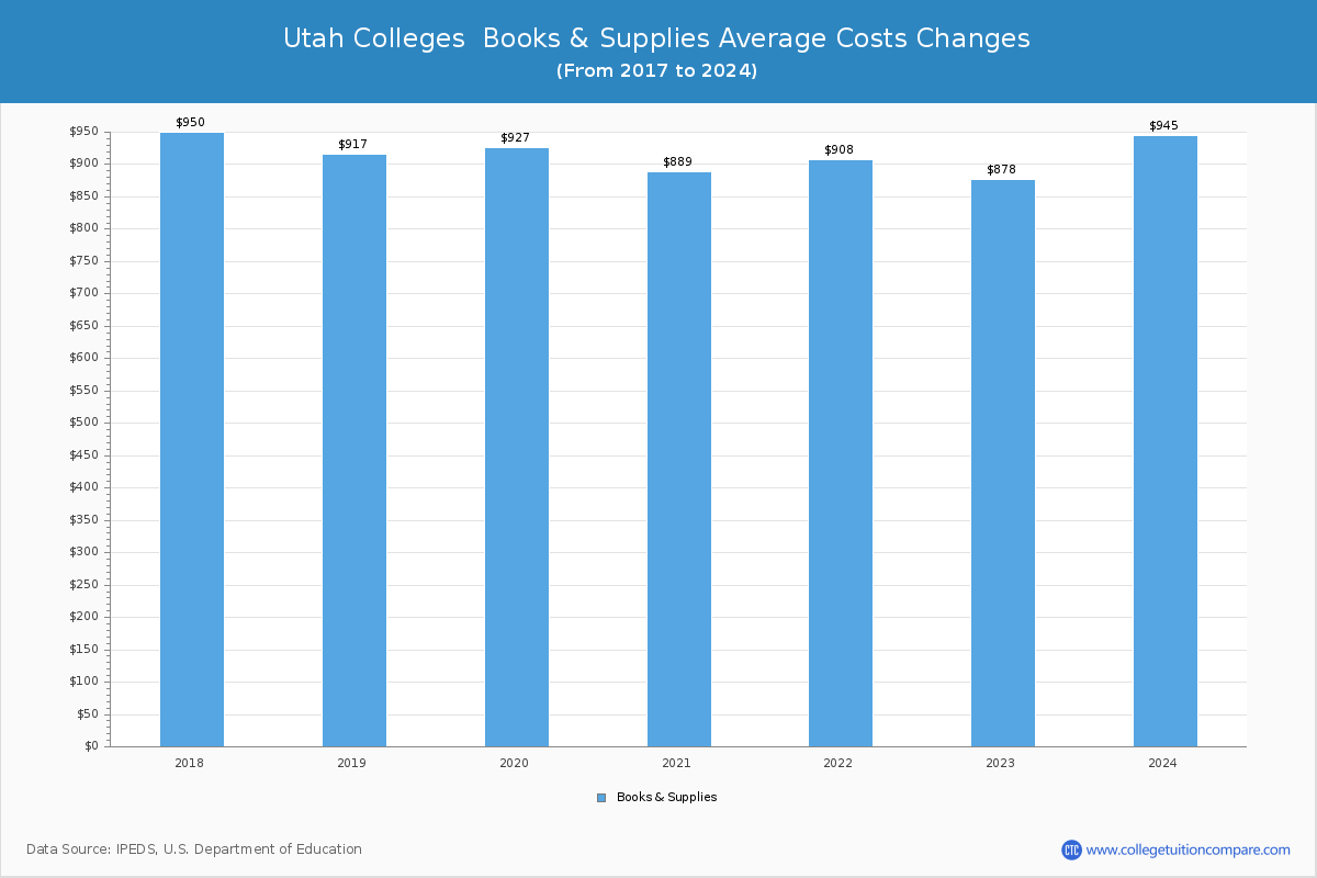 Utah Colleges Books and Supplies Cost Chart