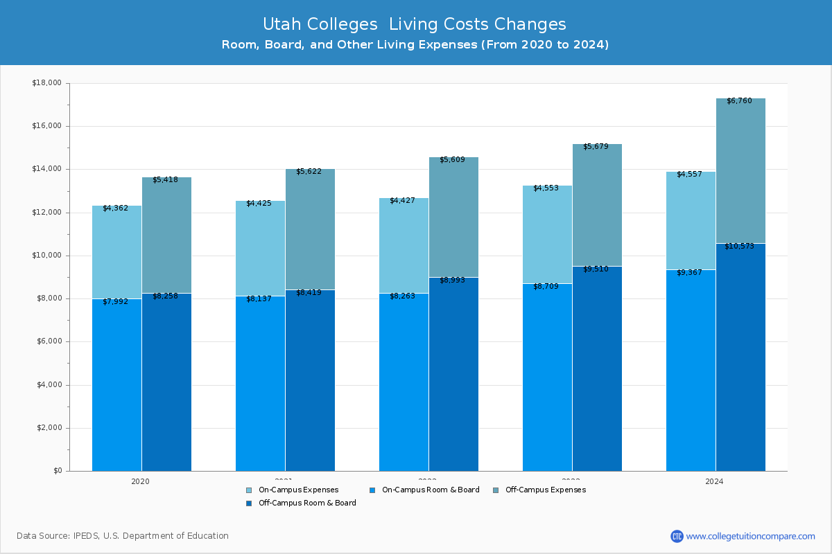 Utah Colleges Living Cost Charts