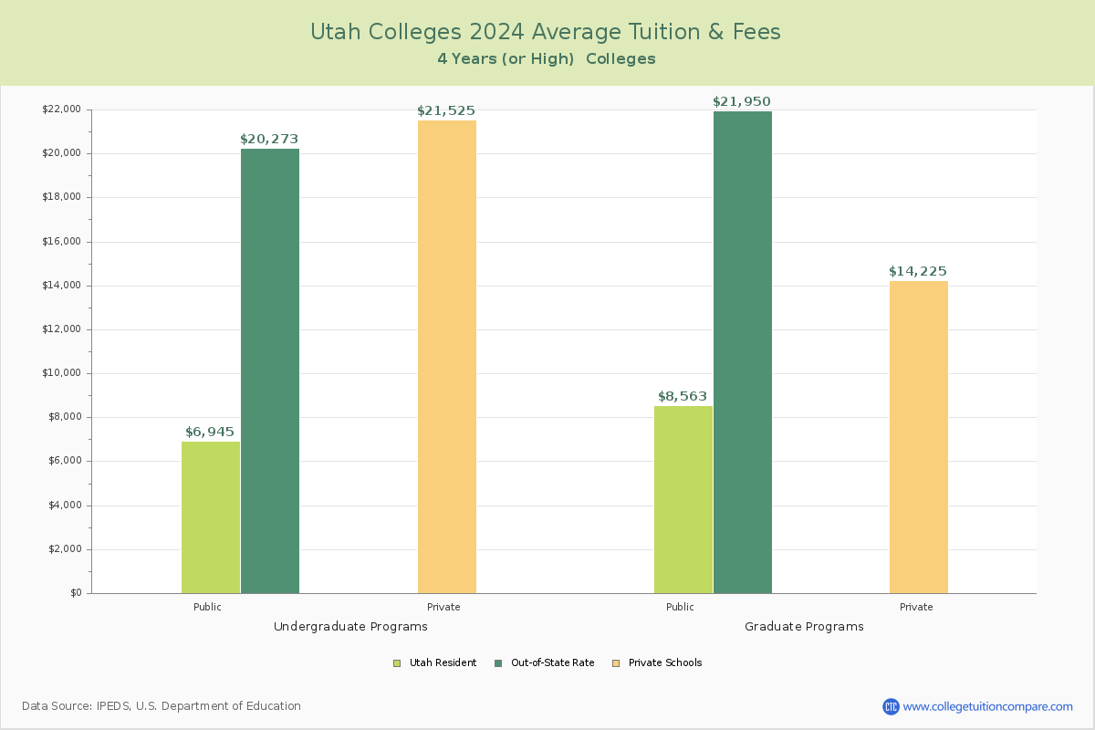 Utah Colleges Average Tuition and Fees Chart