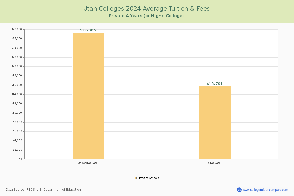 Utah Private Graduate Schools Average Tuition and Fees Chart