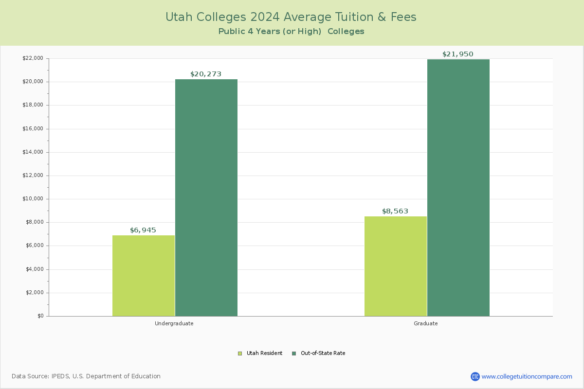 Utah Public Graduate Schools Average Tuition and Fees Chart